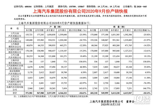上汽9月銷量出爐：除了上汽大眾，其他都回來了