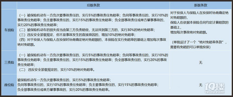 不計免賠去哪兒了？商業(yè)車損險變身&quot;全能騎士&quot;，這些變化很重要
