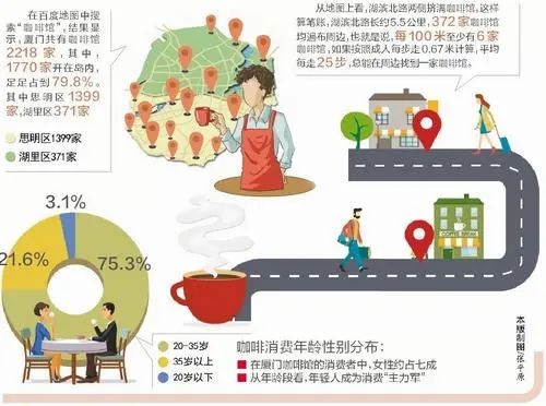 全國(guó)咖啡館密度最高的城市，居然不是北上廣深？