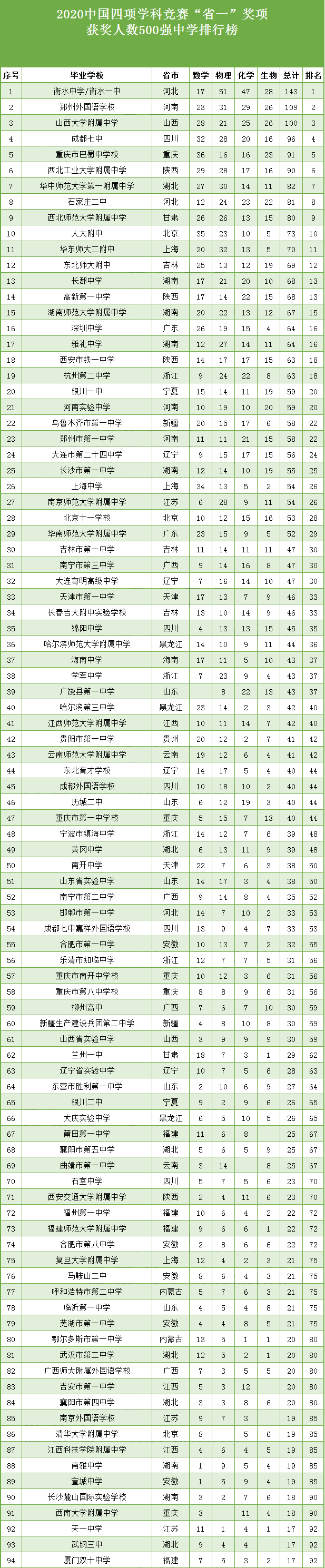 2020年全国高中500强排行榜有孩子的理想学校吗