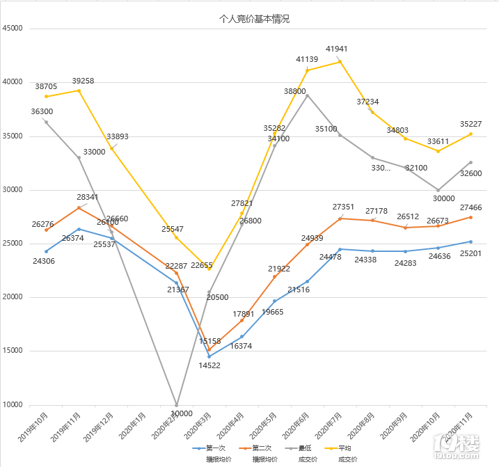 11月浙A車牌競價結(jié)果昨天出爐，個人平均成交價35227元