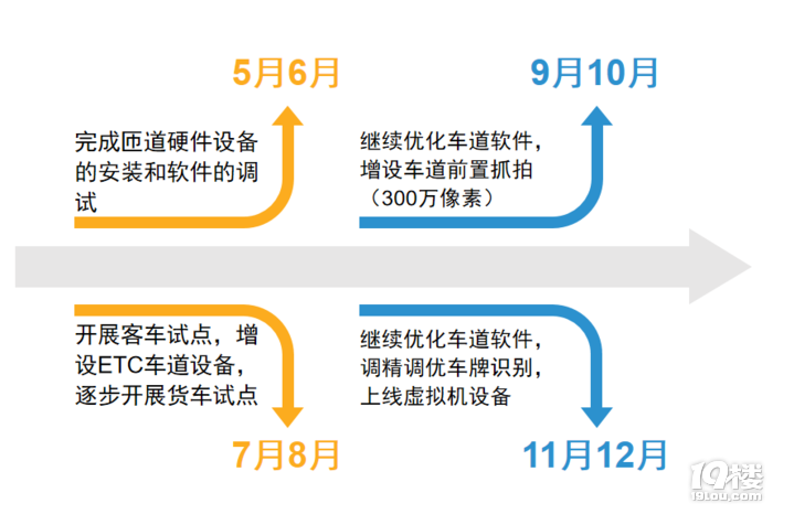 省內(nèi)首套匝道ETC自由流系統(tǒng)，在老余杭收費(fèi)站開始啟動