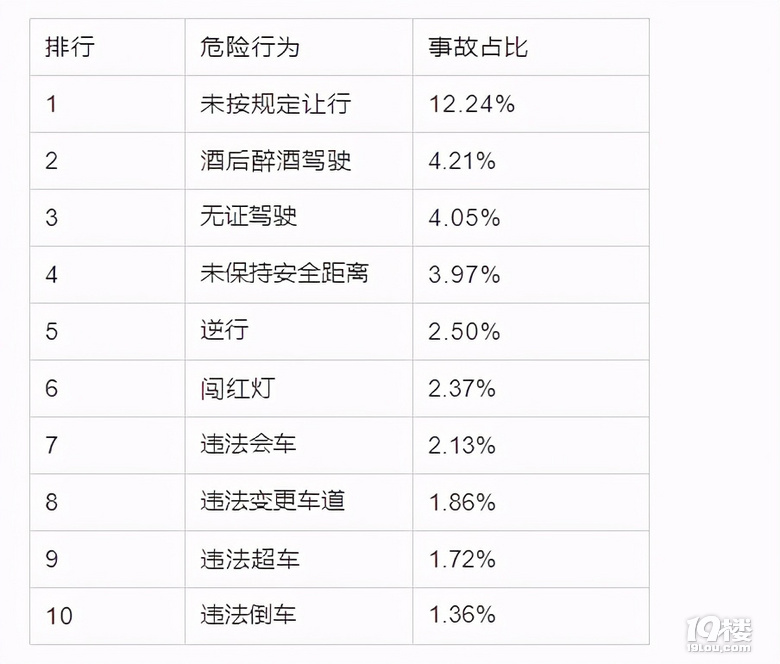 2020十大危險(xiǎn)駕駛行為排行榜發(fā)布，你遠(yuǎn)離這些危險(xiǎn)了么？
