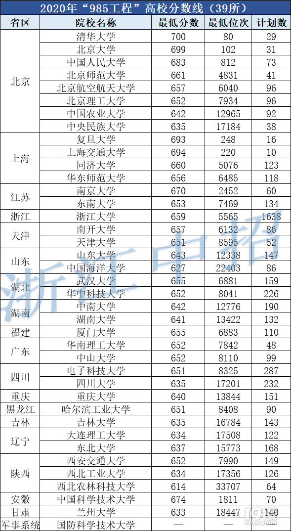 在浙江，考上985、211高校到底有多難？