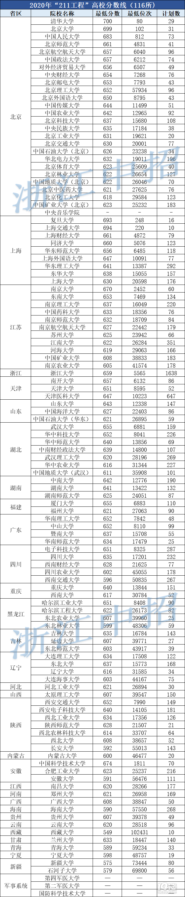 在浙江，考上985、211高校到底有多難？