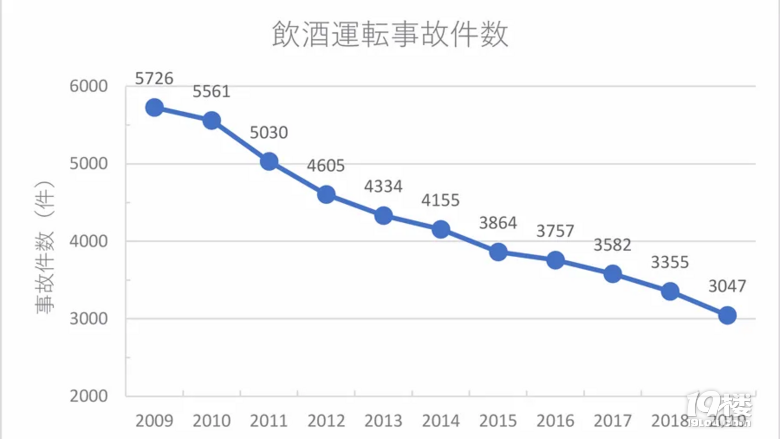 日本為何幾乎沒有酒駕？日本車主說明原因，網(wǎng)友：國內(nèi)要再狠一點(diǎn)