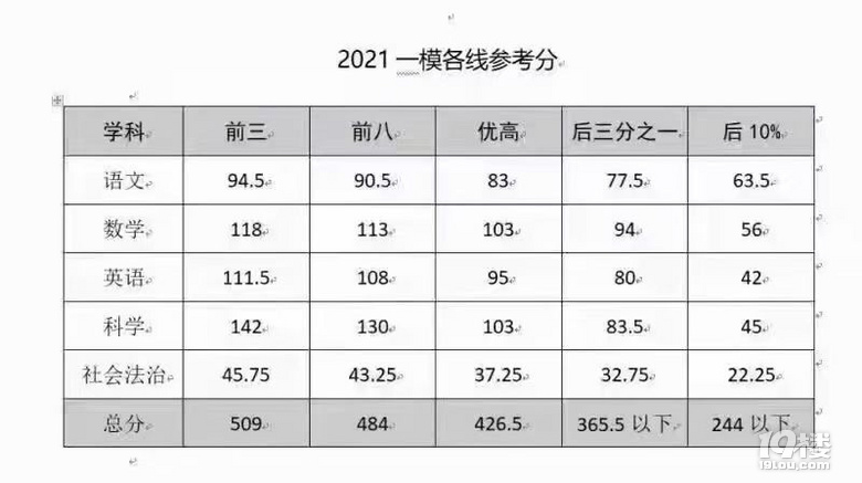 2021杭州中考一模分數線