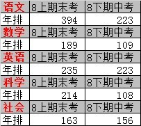 總分沒啥變化，年級排名卻追了80多名，加油！加油！