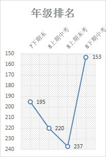 總分沒啥變化，年級排名卻追了80多名，加油！加油！