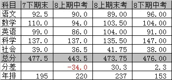 總分沒啥變化，年級排名卻追了80多名，加油！加油！