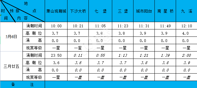 2021年5月6日钱塘江潮汐预报