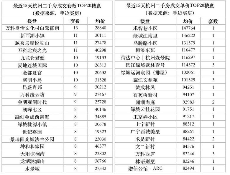 过去1个月，杭州8000套二手房降价卖！奥体次新房降350万
