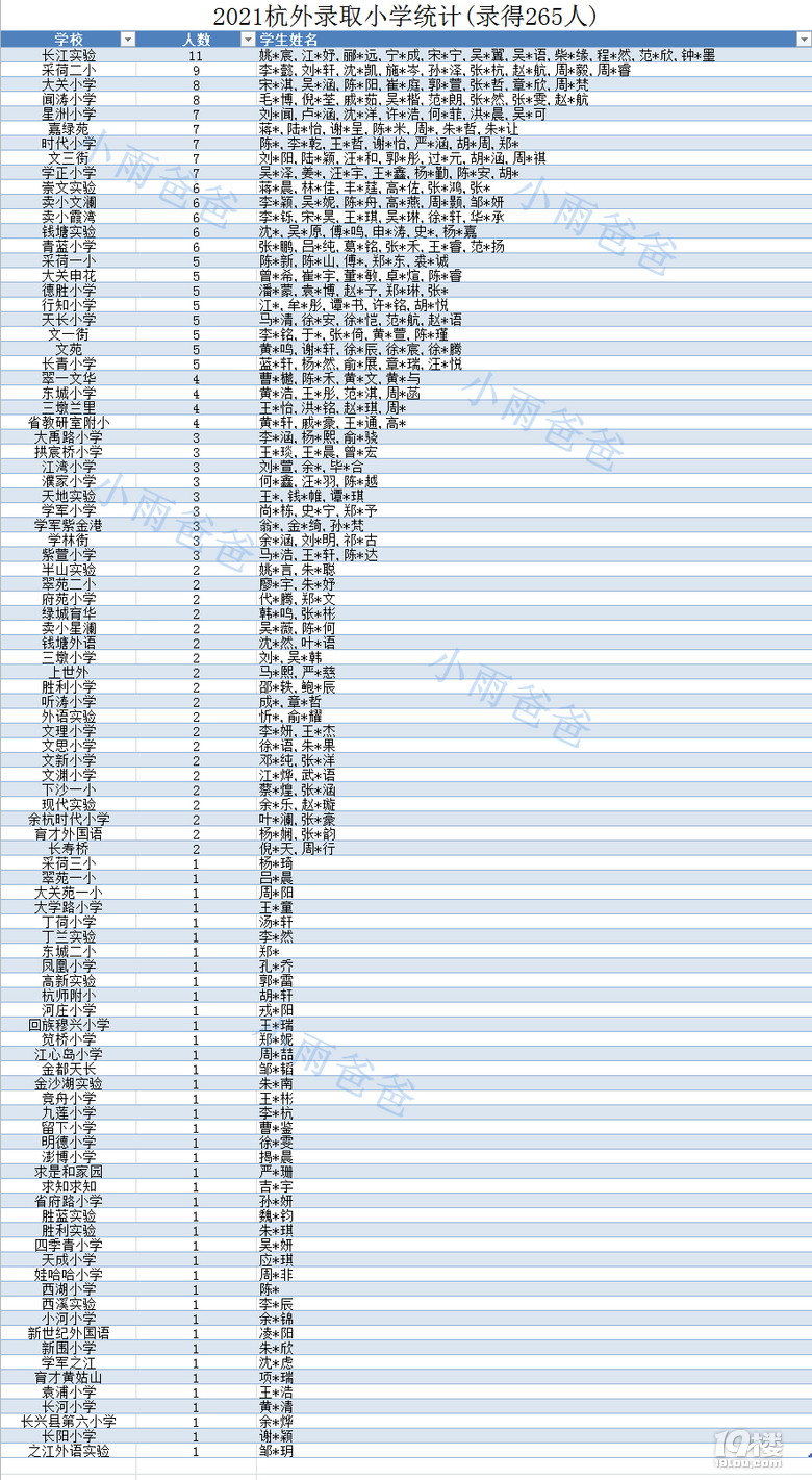 2021ȡСW(xu)y(tng)Ӌ䛵265ˣ