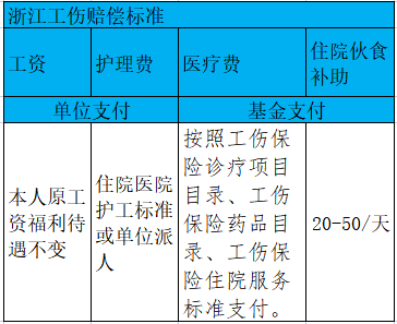 浙江省工伤赔偿标准2021