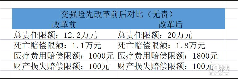 机动车交通事故交强险赔偿限额改革问题