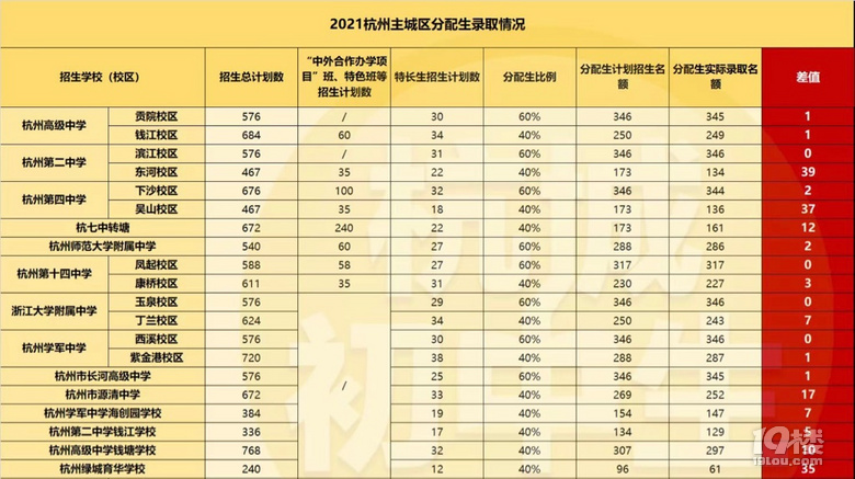 分配生錄取情況，杭二沒退學(xué)紫退1，杭高退1