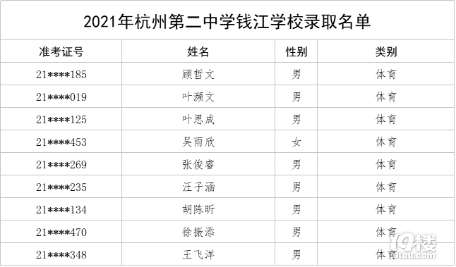 2021年杭州第二中学钱江学校特长生录取名单