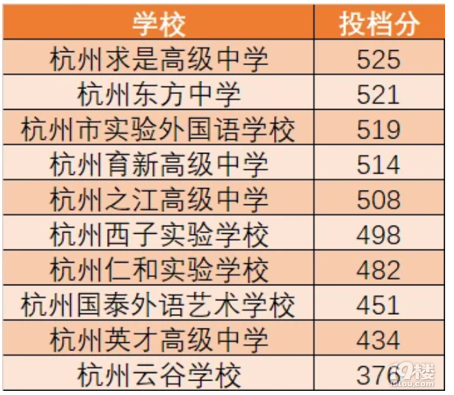 2021年杭州中考第二批投檔分?jǐn)?shù)線公布，杭州中考復(fù)讀生收藏