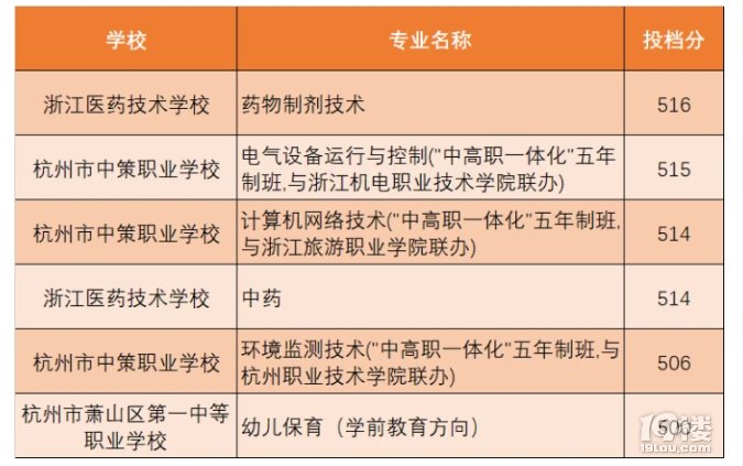 2021年杭州中考第二批投檔分?jǐn)?shù)線公布，杭州中考復(fù)讀生收藏