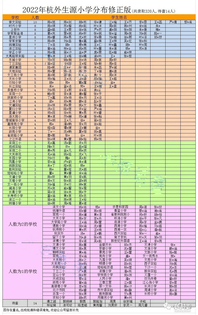 2022ȡСW(xu)ԴW(xu)Уy(tng)Ӌ