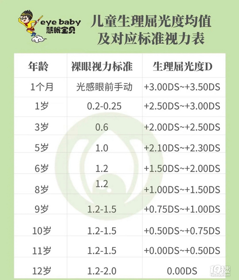 寶爸成長(zhǎng)筆記—23.不同時(shí)期兒童視力情況