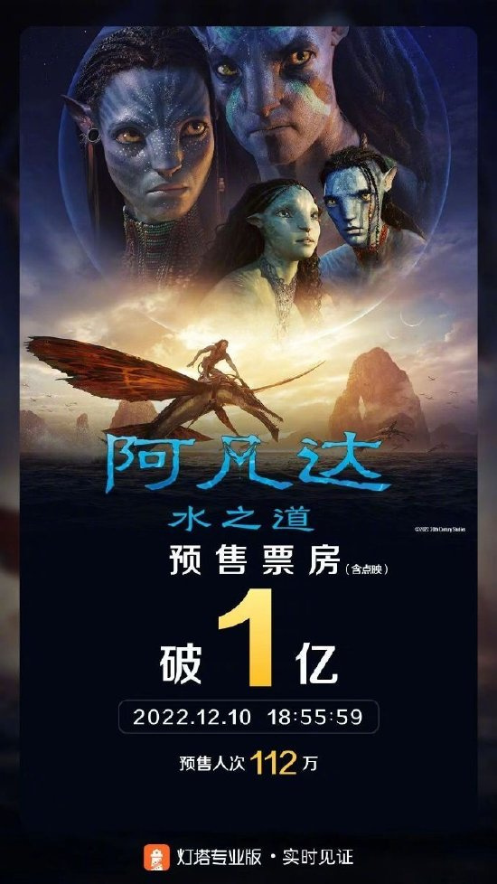 《阿凡達2》預售票房破億 將于12月16日正式上映