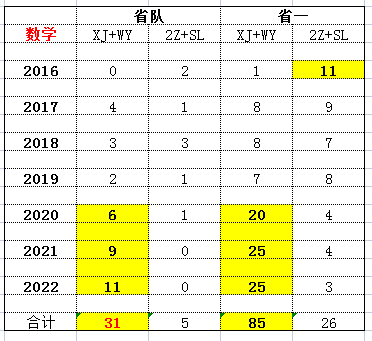 ܊2016-2022(sh)W(xu)ِʡһʡ꠽y(tng)Ӌ