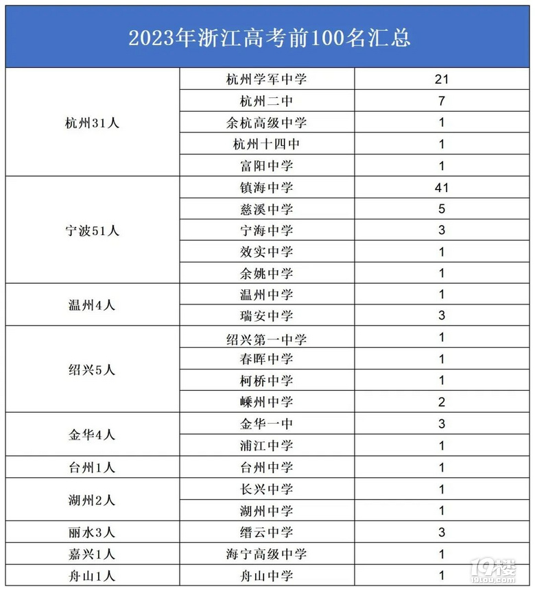 㽭ʡǰ100؅^(q)ЌW(xu)ֲ