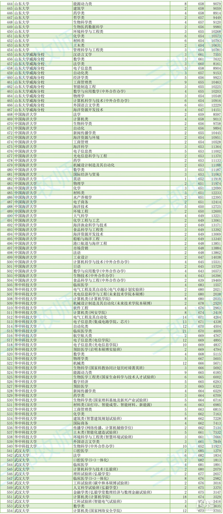 2023㽭߿ȡ985УI(y)?jn)?sh)λ