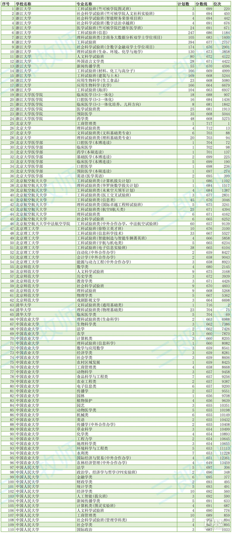 2023㽭߿ȡ985УI(y)?jn)?sh)λ