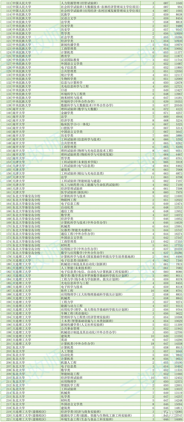 2023㽭߿ȡ985УI(y)?jn)?sh)λ