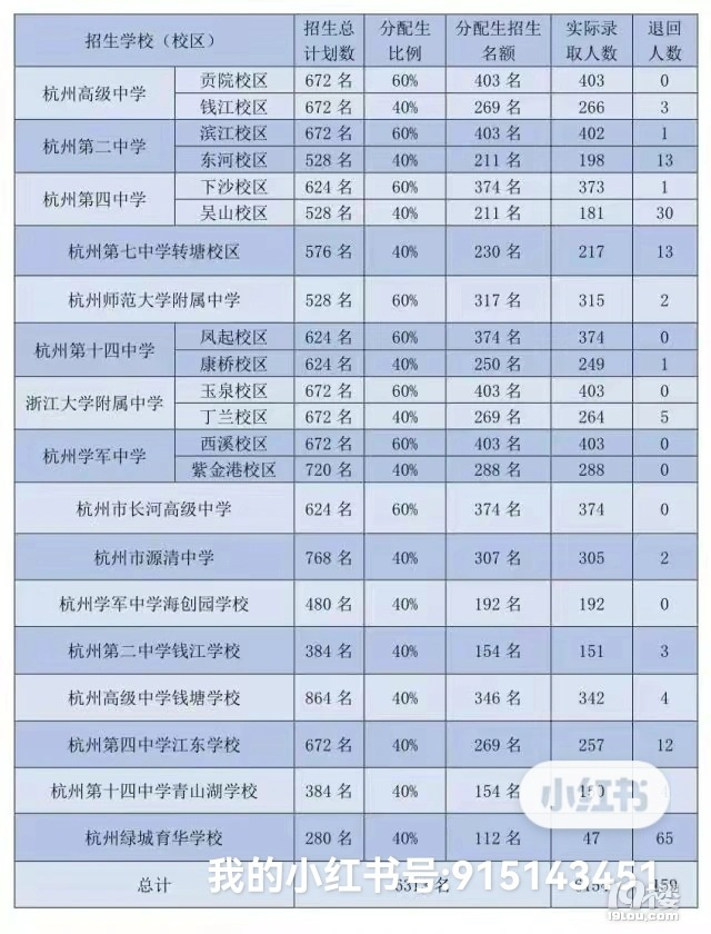 后期各初中重高分配占總?cè)藬?shù)11％，優(yōu)高超過百分之20％
