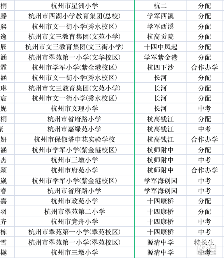 華師附的西湖區(qū)生源考得怎么樣？