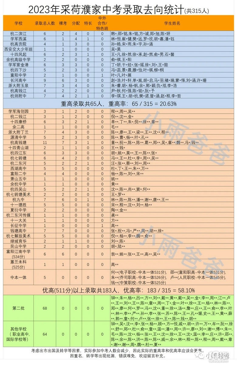 請(qǐng)問(wèn)有人知道采荷中學(xué)濮家校區(qū)重高率多少？