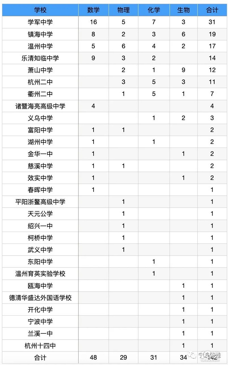 數(shù)奧連續(xù)3年包攬杭州市主城區(qū)所有省隊(duì)名額！
