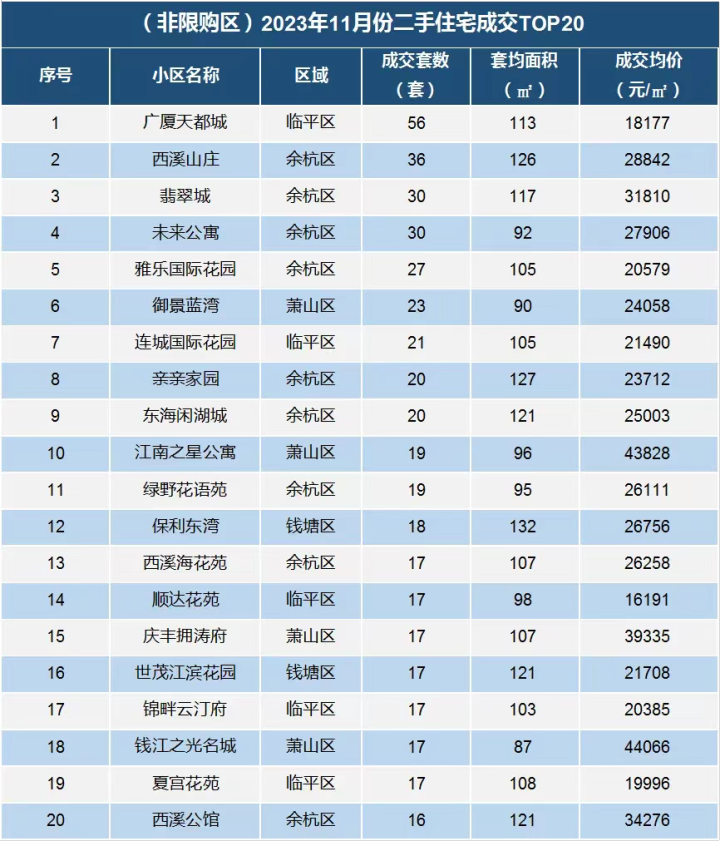 11月杭州二手房成交破8400套，环比大涨41%！但是……