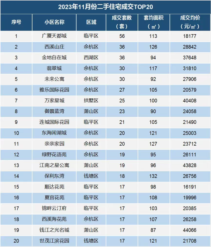 11月杭州二手房成交破8400套，环比大涨41%！但是……