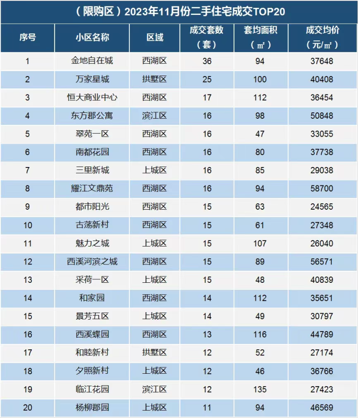 11月杭州二手房成交破8400套，环比大涨41%！但是……