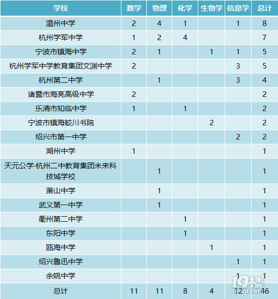 260λW(xu)ǰϰ山㽭ռ(j)46ϯ@W(xu)У