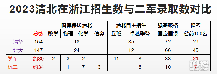 2023清北在浙江招生數(shù)與二軍錄取數(shù)對比