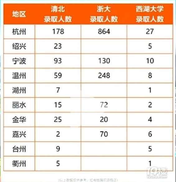 2023清北在浙江招生數(shù)與二軍錄取數(shù)對比