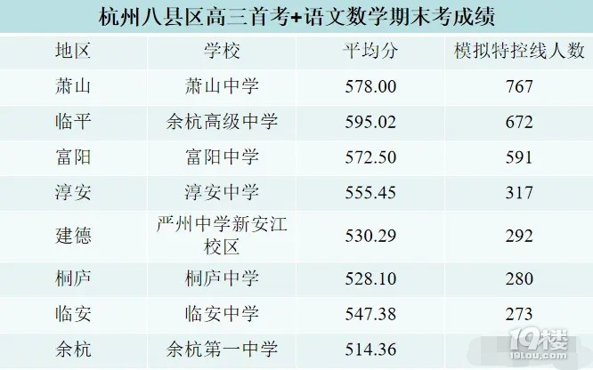 杭州市八縣區(qū)是這些，平時(shí)聯(lián)考都跟主城區(qū)不搭噶的