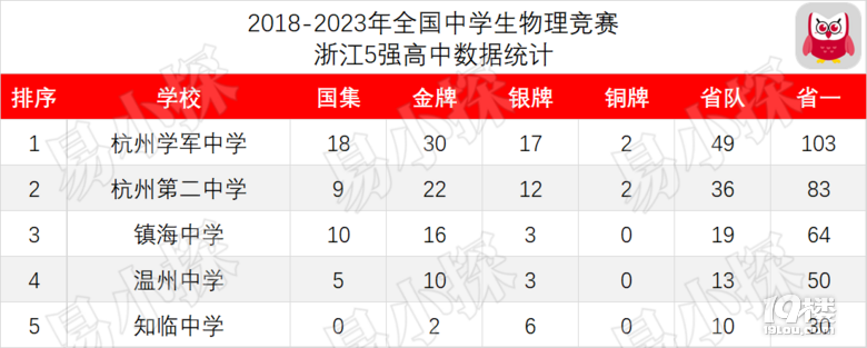 誰才是浙江物理競賽的王者？近6年浙江省物理競賽報告出爐