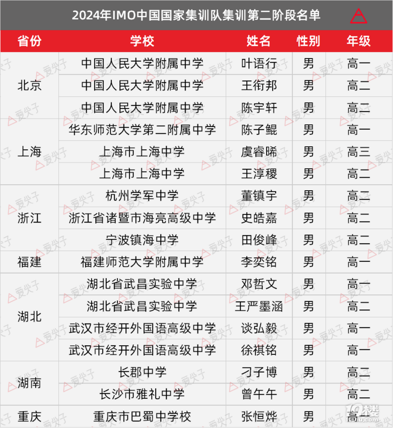 2024年數(shù)學(xué)國(guó)家集訓(xùn)隊(duì)第一階段17強(qiáng)名單出爐