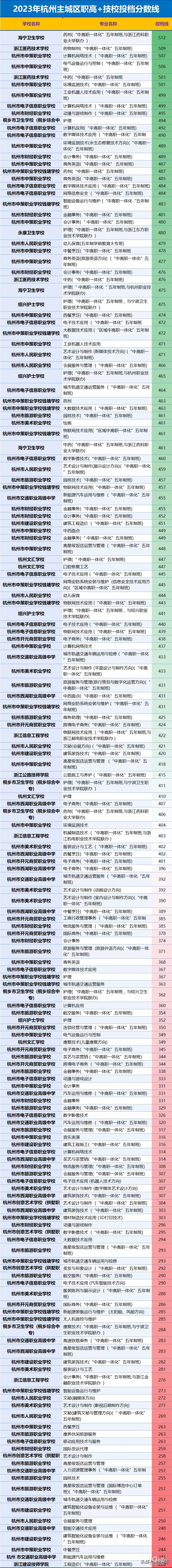 初三總分200，還能上什么學(xué)校？