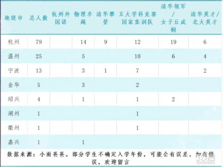 2024年浙江清北保送情況