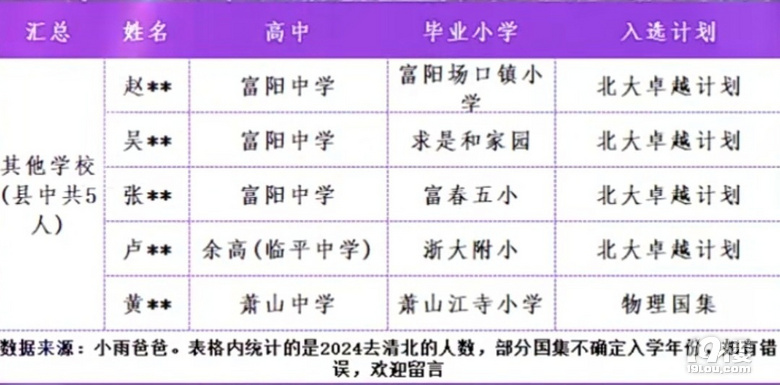 2024年浙江清北保送情況