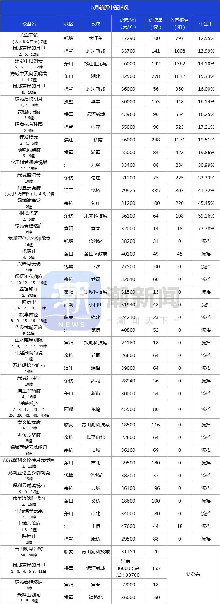 Ʒɽh(hun)17.7%uǱPp