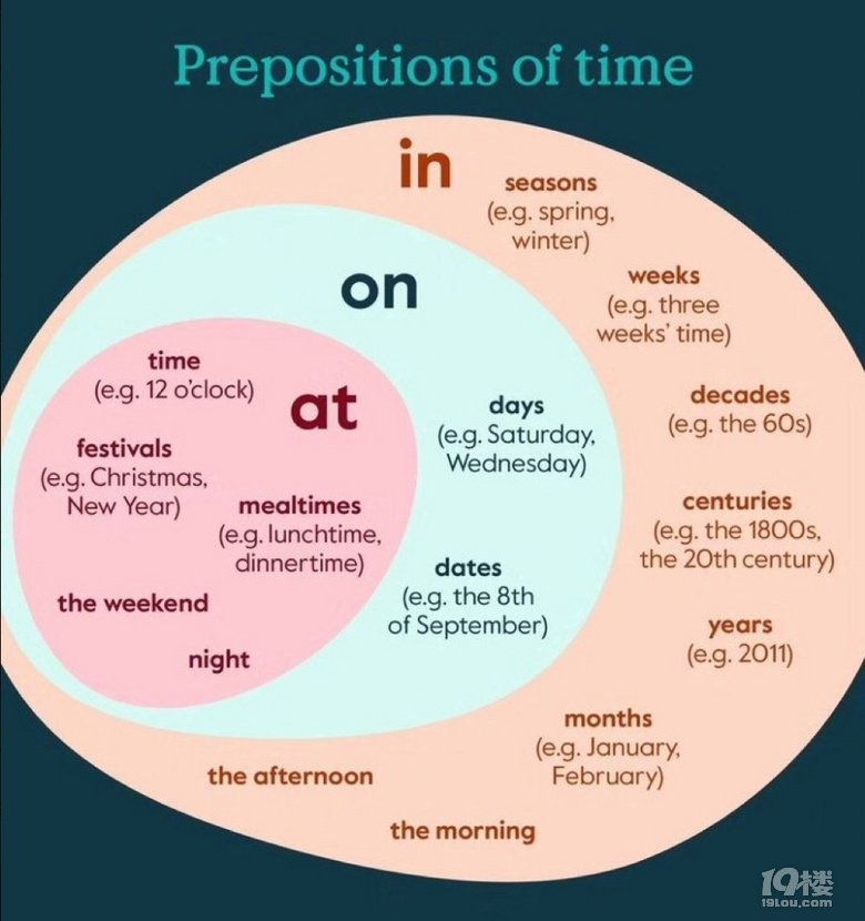 prepositions of time