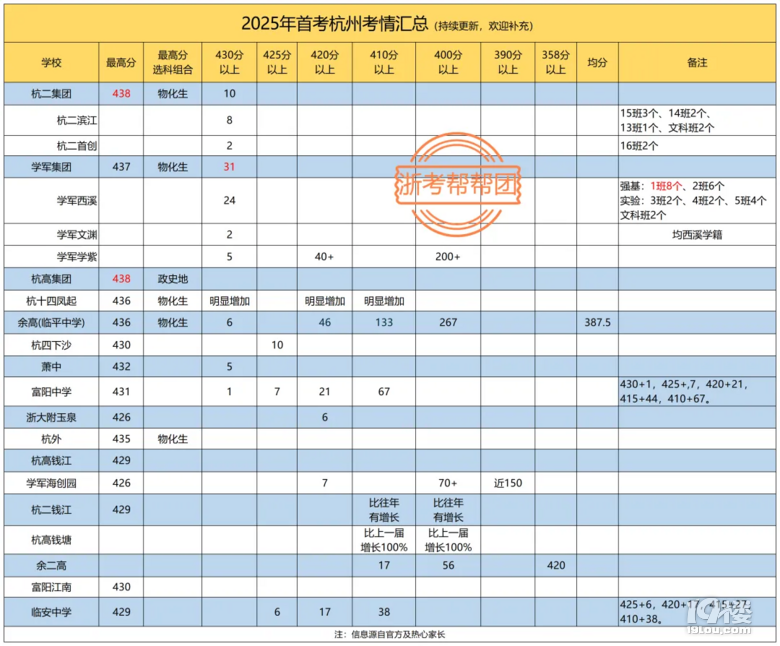 2025杭州各高中首考成績(jī)匯總